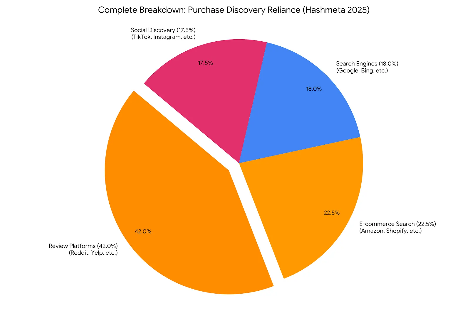 Purchase Discovery Reliance (Hashmeta 2025).webp