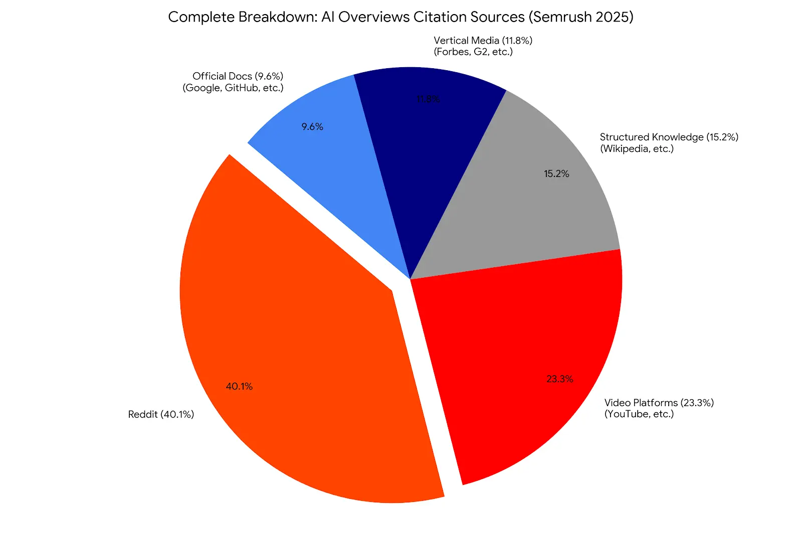 AlOverviews Citation Sources(Semrush 2025).webp